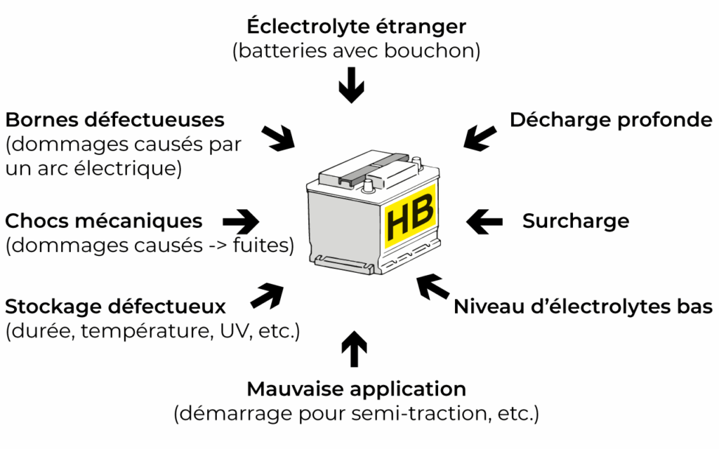 Schéma : principales causes de défaillance d